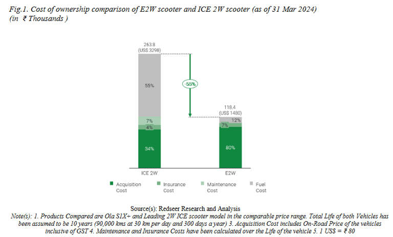 cost of ownership vs ICE_ola electric business analysis