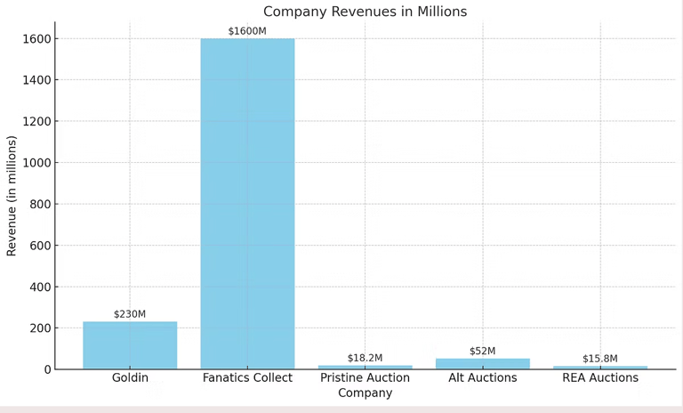 "Sales comparison chart of sports cards and memorabilia from Goldin Auctions and PWCC Marketplace."