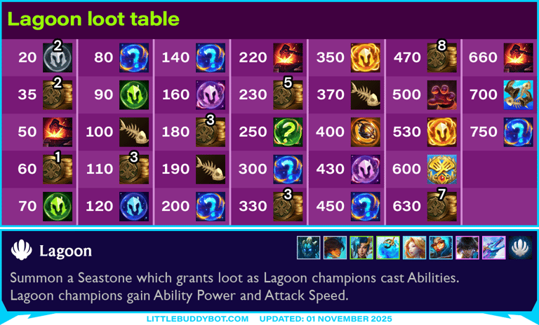 Teamfight Tactics TFT Set 7.5 Revival Dragonlands Lagoon loot table Easter Egg items