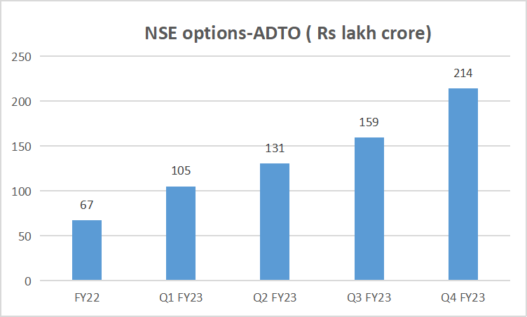 nse options -ADTO trend FY23_the moat investor_decreasing cyclicality of brokerage firms