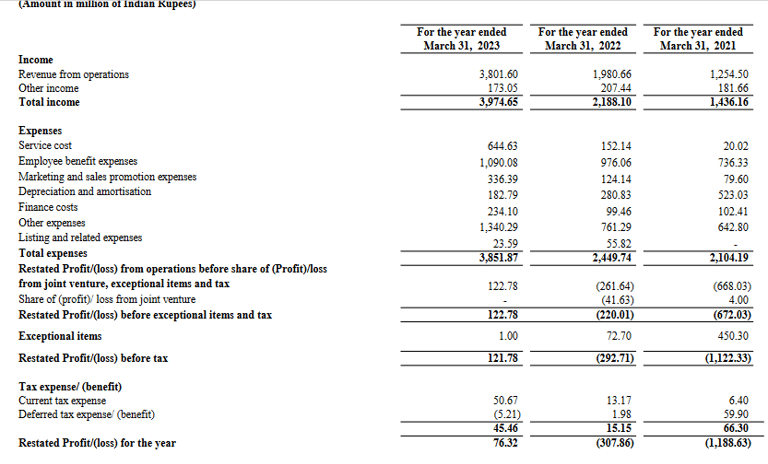 profit loss statement_yatra online ipo analysis_the moat investor