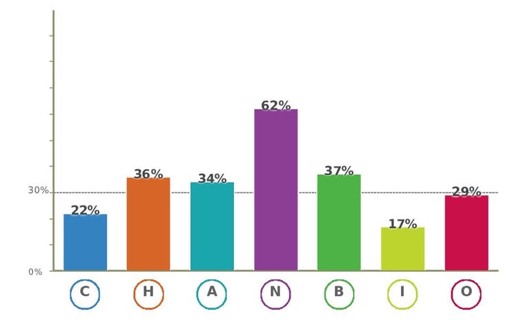 Bilan de terrain en naturopathie, iomet, acide, oxydé, nerveux, carencé, hypoglycémique, intoxiqué, intestins déséquilibrés