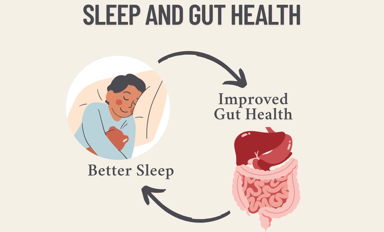 Diagram showing connection between sleep and gut health