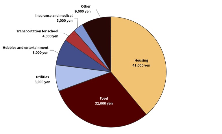 Breakdown of monthly living expenses including housing and food for students in Japan