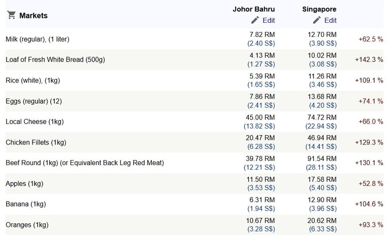 johor-bahru-singapore-grocery-prices