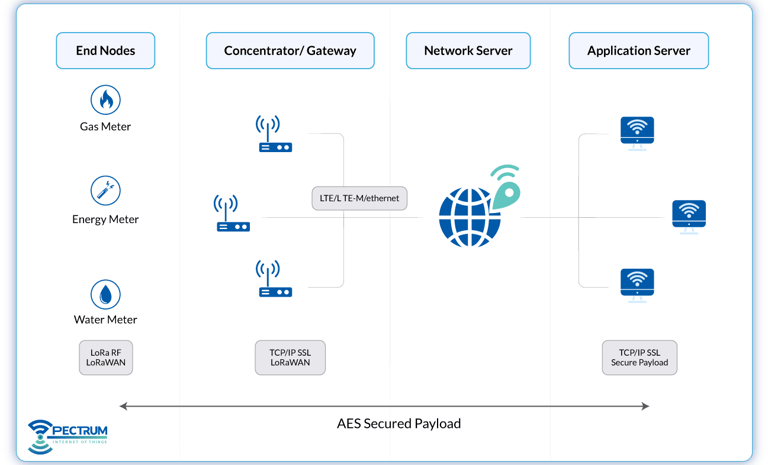 a diagram of a lorawan network archeticture