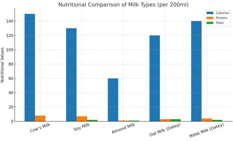 Nutritional comparison of cow, soy, almond, oat, and millet milk showing calories, protein, & fiber