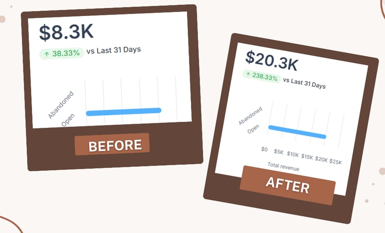 Revenue growth for a client