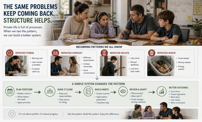 Family process improvement framework addressing recurring stress, conflict, delays and household waste.