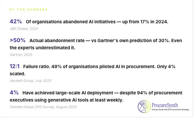 Infographic showing AI adoption statistics and high abandonment rates in procurement for 2025.