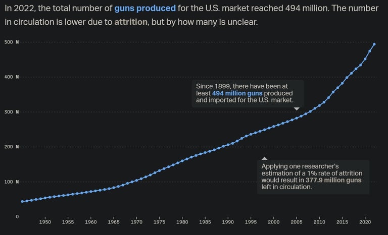 https://www.thetrace.org/2023/03/guns-america-data-atf-total/#:~:text=In%202020%2C%20the%20group%20r