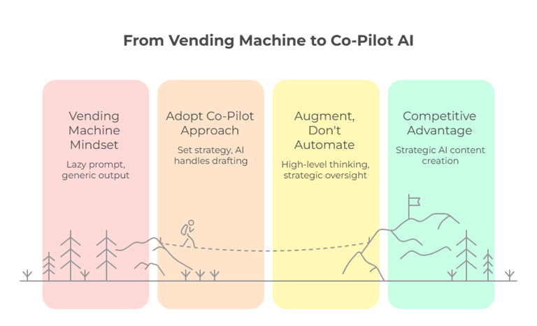 Diagram comparing a basic 'Vending Machine' AI mindset to a strategic 'Co-Pilot AI' approach 