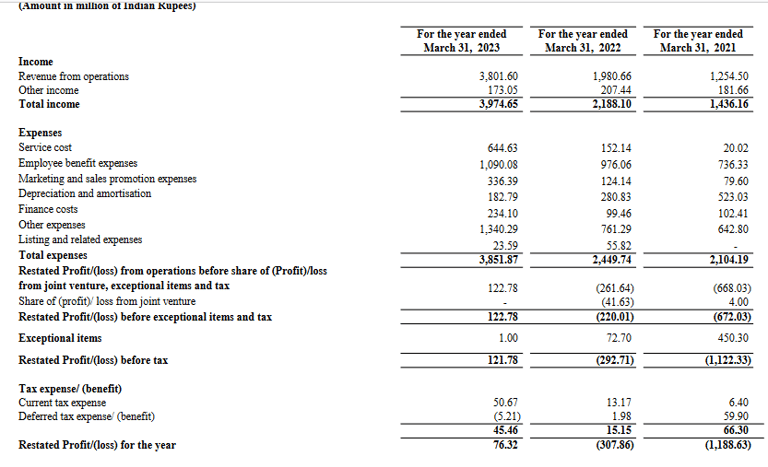 profit loss statement_yatra online ipo analysis_the moat investor