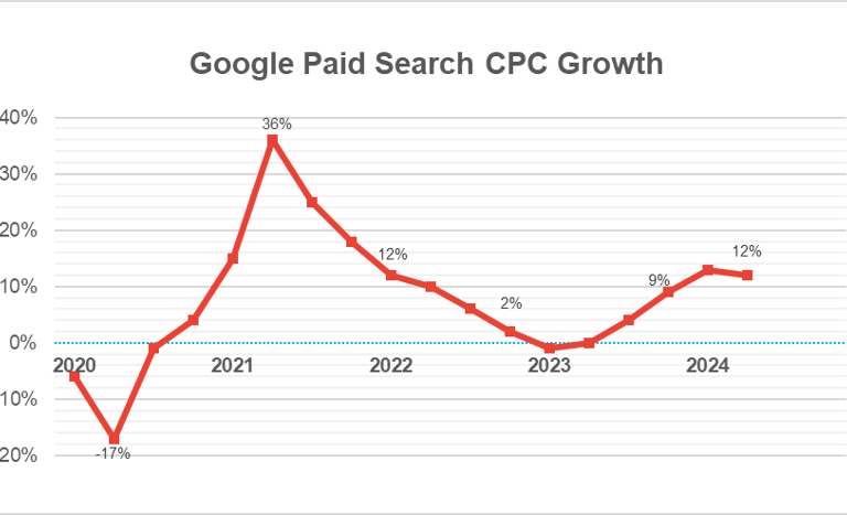 Google Ads CPC Rising