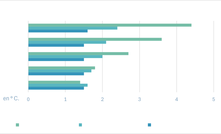 Graphique scénarios de réchauffement climatique