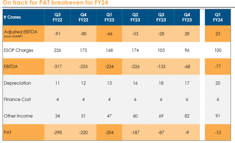 quarterly trends of EBITDA, ESOPs, PAT of pb fintech, policybazaar stock analysis