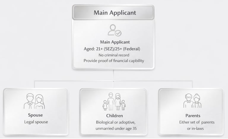 Three Generations Immigration