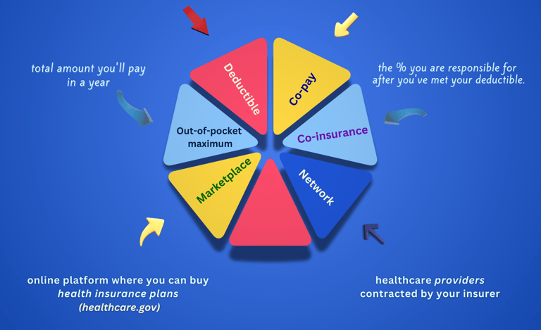 Health insurance structure US