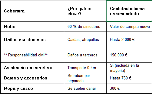 seguro para bicicleta eléctrica