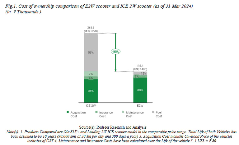 cost of ownership vs ICE_ola electric business analysis