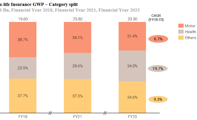 non life category wise_go digit business analysis