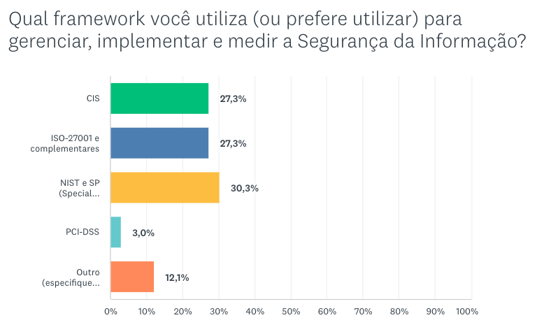 Pesquisa grupo especializado CISO