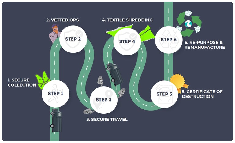 textile recycling process map