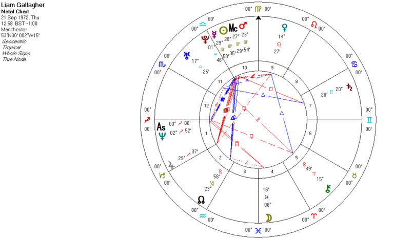 Liam Gallagher's natal chart