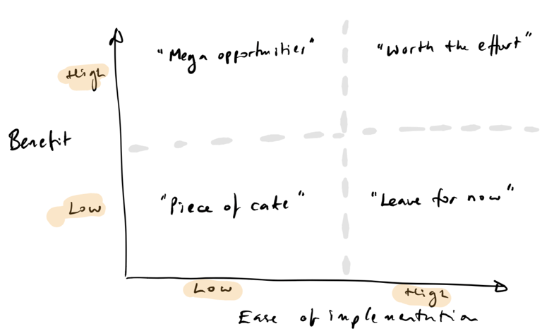 Ease/benefit matrix