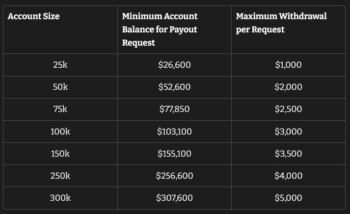 Daytraders Prop Firm Maximum withdrawal and Minimum account Balance for Payout 