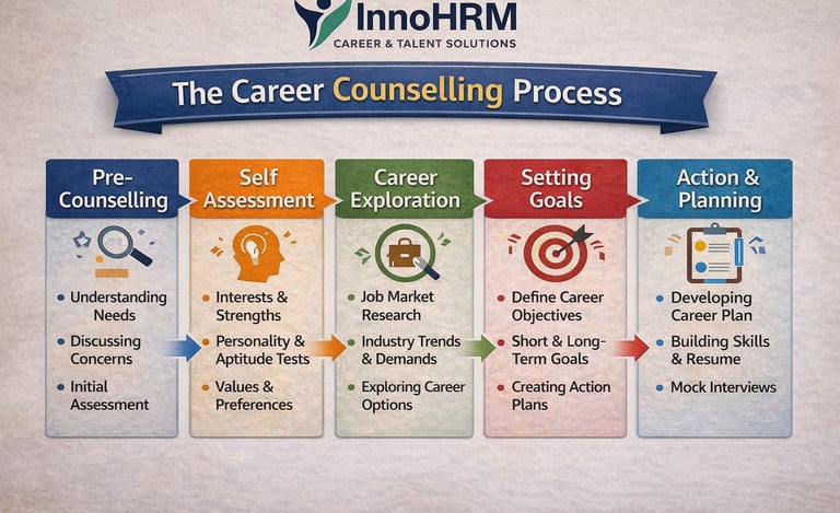 career counselling proccess at InnoHRM Career & Talent Solutions