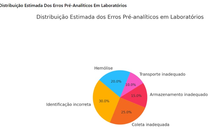 gráfico de incidência de erros pré analíticos
