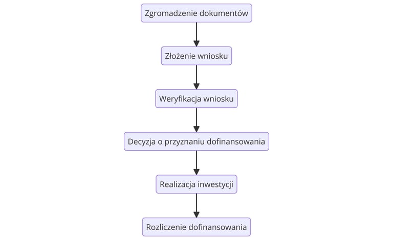 Diagram przedstawiający kroki uzyskania dofinansowania z programu 'Czyste Powietrze' na termomodernizację budynków w Gdańsku