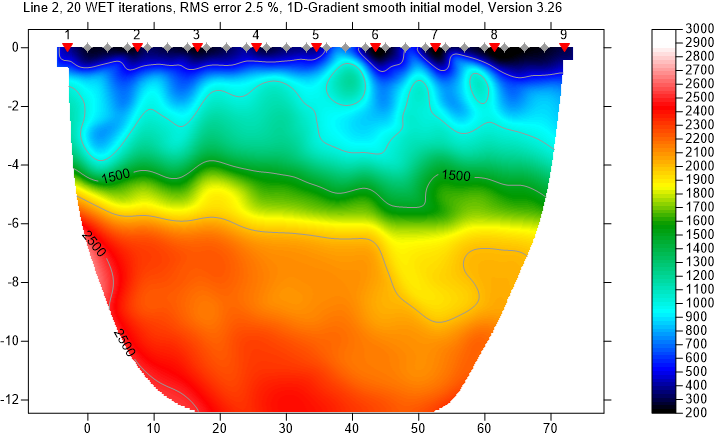 Velocity profile of Soil (blue), clay shale (green) and Bedrock (Orange)