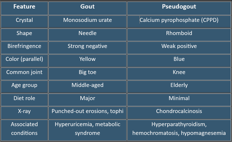 Gout Vs Pseudogout