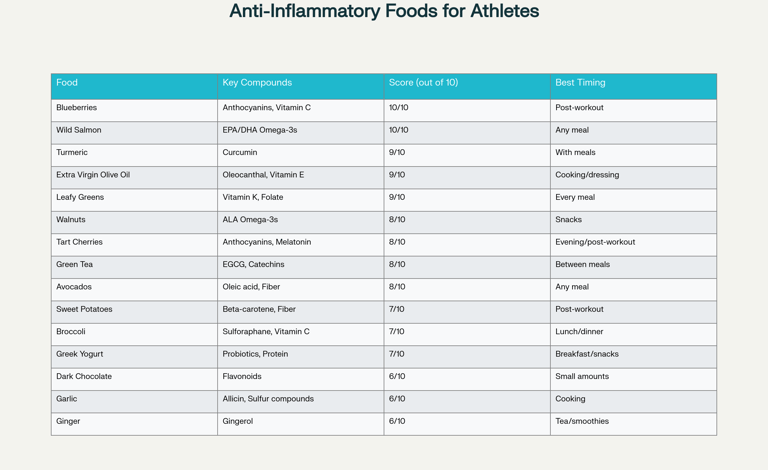 Top 15 Anti-Inflammatory Foods for American Athletes: Complete Ranking Guide