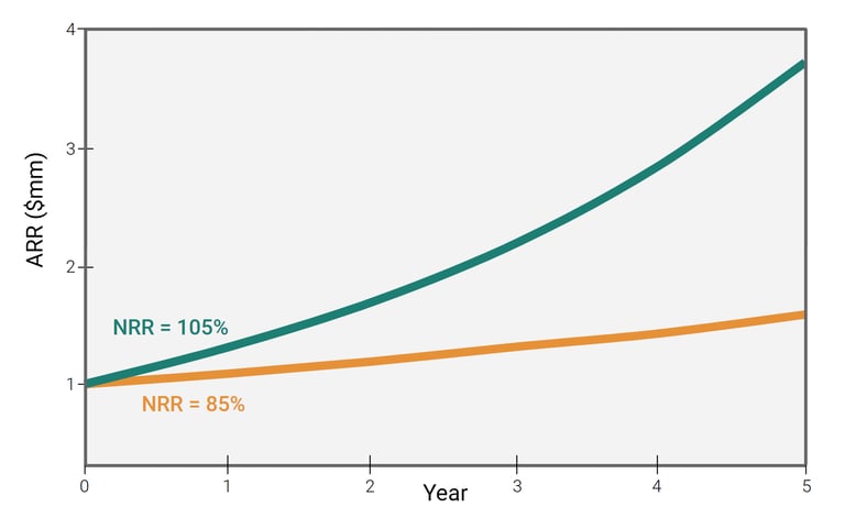 A graph depicting the value of NRR and its impact on ARR in SaaS.