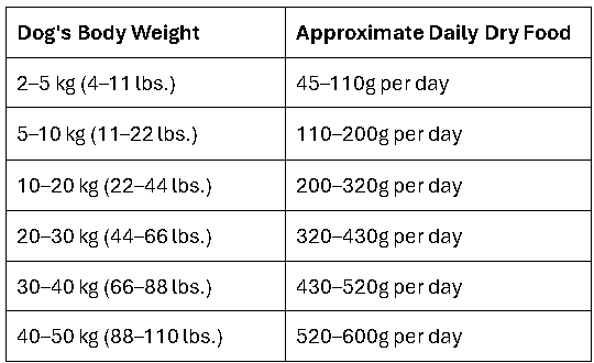 dog weight and food data