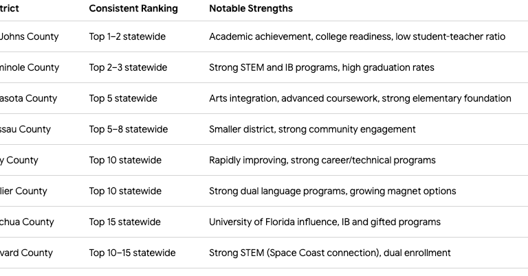 florida highest rated school districts chart