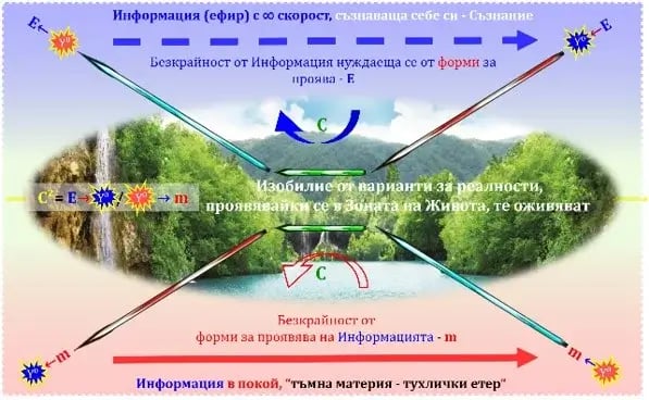 Изобилие от варианти за реалности, проявявайки се в зоната на живота, оживяват