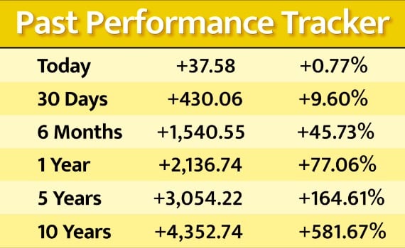 Historic gold price chart showing the past decades’ price of gold values