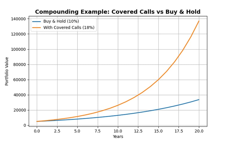 Compounding effect: Covered Call