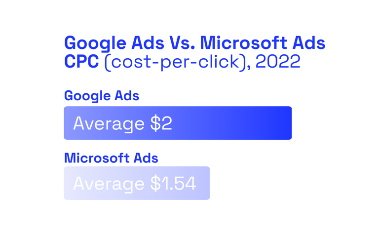 Google Ads Vs. Microsoft Ads average CPC.