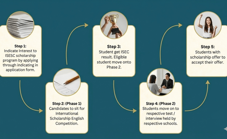 a diagram of a student's life cycle
