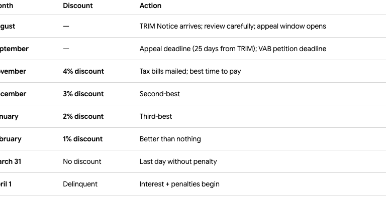Florida tax bill timeline chart