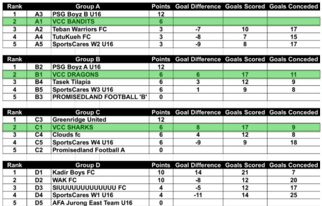 U16 qualifying tables