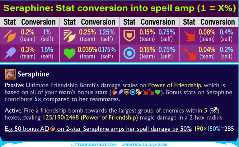 Teamfight Tactics TFT Set 15 K.O. Coliseum Seraphine spell scaling from bonus stats conversion
