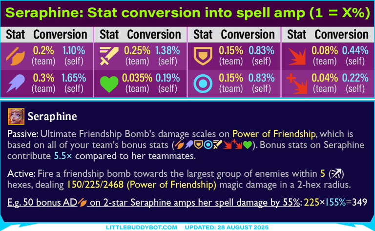 Teamfight Tactics TFT Set 15 K.O. Coliseum Seraphine spell scaling from bonus stats conversion