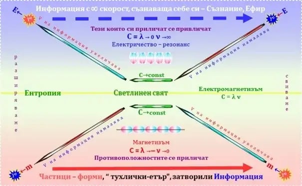електричество-резонанс, магнетизъм, електромагнетизъм, ентропия, етер, ефир