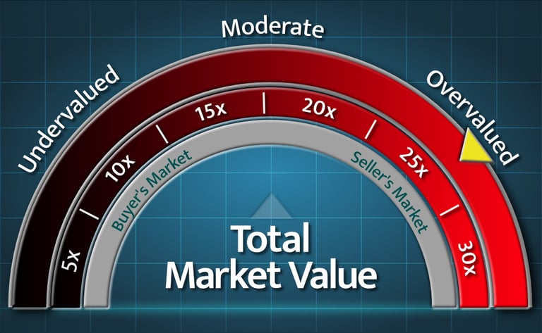 Current Stock Market Value Outlook chart showing current stock price values